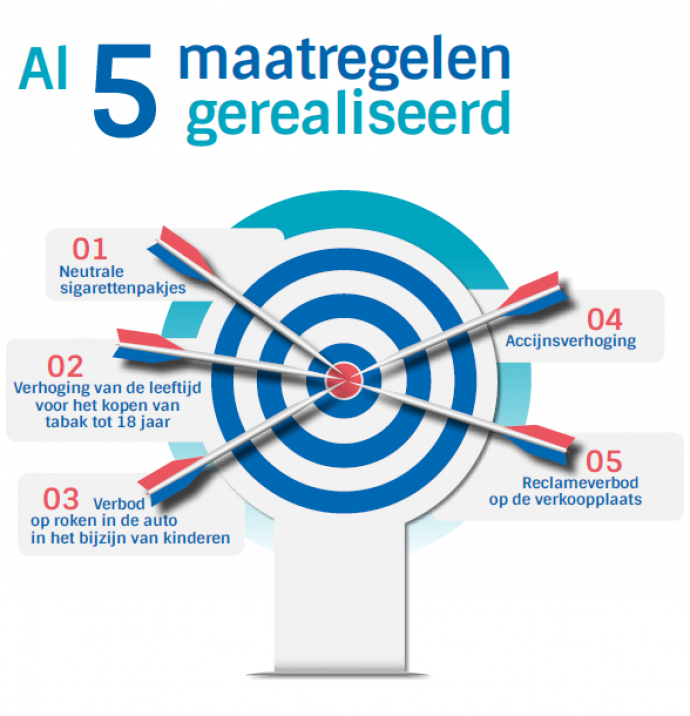 5 politieke successen gerealiseerd